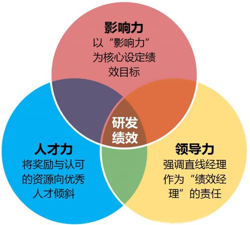 研制安排提高績效辦理效能的&ldquo;三力模型&rdquo;